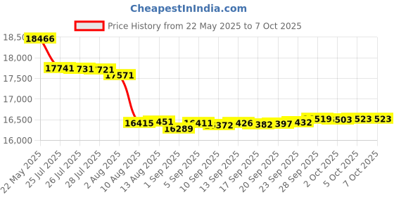 amazon.in AT&T CLP99387 DECT 6.0 Expandable Cordless Phone with Bluetooth Connect to Cell, Smart Call Blocker and Answering System, Metallic Blue with 3 Handsets Price History Graph from 22 May 2025 to 6 Oct 2025