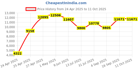 amazon.in vtech AT&T CRL32102 dect_6.0 1-Handset Landline Telephone vtech Price History Graph from 24 Apr 2025 to 11 Oct 2025