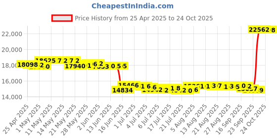 amazon.in vtech AT&T CRL32202 dect_6.0 2-Handset Landline Telephone vtech Price History Graph from 25 Apr 2025 to 24 Oct 2025