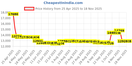 amazon.in AT&T EL52315 DECT 6.0 Cordless Answering System with Caller ID/Call Waiting (3 Handsets) Price History Graph from 25 Apr 2025 to 16 Nov 2025