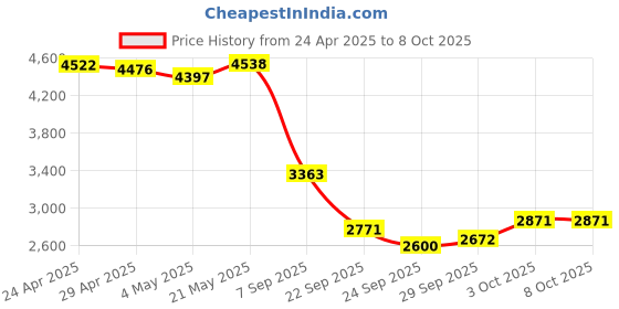 amazon.in AT&T Essentials Magnetic Wallet with Stand, Gray, Folding Stand Price History Graph from 24 Apr 2025 to 8 Oct 2025