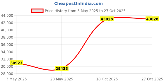 amazon.in AT&T SB67108 1-Accessory Handset for Cordless Phone (Black-Silver) Price History Graph from 3 May 2025 to 27 Oct 2025