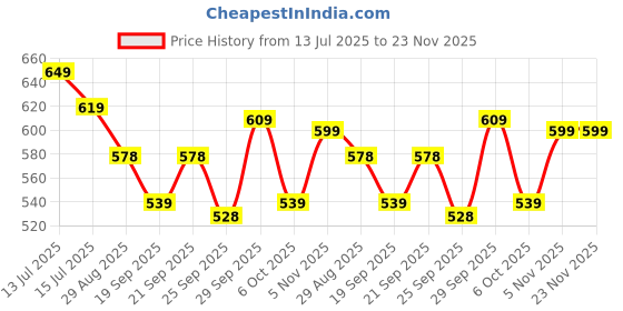 amazon.in ATARSTORY Kesar Chandan Natural Attar Alcohol Free Roll On for Daily use | Long Lasting Fragrance | Kesar Ittar for Men and Women atarstory Price History Graph from 13 Jul 2025 to 22 Nov 2025