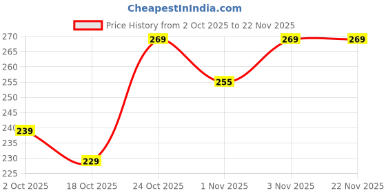 amazon.in Atarstory Rose Oudh Attar | Floral Woody Fragrance for Men & Women | Givenchie Rose Oud Style | Long-Lasting Non-Alcoholic Roll-On Attar| Unisex Ittar - 7ml Price History Graph from 2 Oct 2025 to 22 Nov 2025