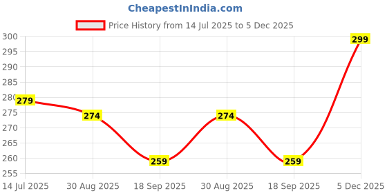 amazon.in Atarstory Roseatte FLORA_GG Perfume | Premium Long-Lasting Rose Fragrance for Men & Women | Alcohol-Free Floral Scent – 20ml Price History Graph from 14 Jul 2025 to 5 Dec 2025