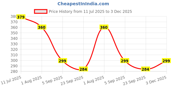 amazon.in atasi international Alloy Choker Necklace Jewellery Set with Earrings | Best Suited for Party, Wedding, and Festive Occasions for Women atasi international Price History Graph from 11 Jul 2025 to 3 Dec 2025