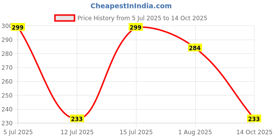 amazon.in atasi international American Diamond AD with Colorful Crystal Necklace Jewellery Set for Women/Girls | Perfect for Weddings, Parties & Festive Occasions atasi international Price History Graph from 5 Jul 2025 to 14 Oct 2025