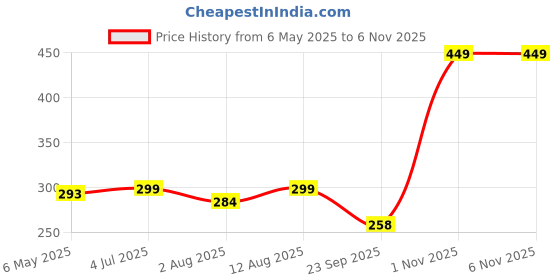 amazon.in atasi international Delightful Rhodium Silver Plated Alloy Choker Necklace Set For Women atasi international Price History Graph from 6 May 2025 to 4 Nov 2025