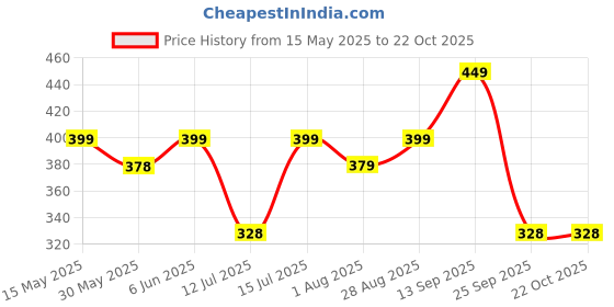 amazon.in atasi international Diamond Necklace Jewellery Set for Women with Earrings and Maang Tikka for Wedding, Party, Engagements & Festivals atasi international Price History Graph from 15 May 2025 to 22 Oct 2025