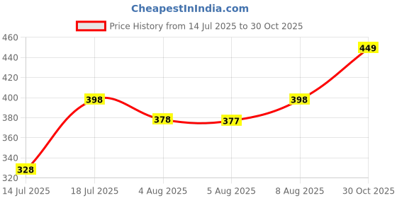 amazon.in atasi international Diamond Necklace Jewellery Set for Women with Earrings and Maang Tikka for Wedding, Party, Engagements & Festivals atasi international Price History Graph from 14 Jul 2025 to 30 Oct 2025