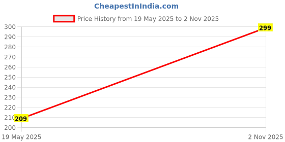 amazon.in ATC Plastic Compass (Black) Price History Graph from 19 May 2025 to 2 Nov 2025