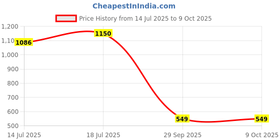 amazon.in ATC Toolbox with Single Compartment RED 14" Price History Graph from 14 Jul 2025 to 8 Oct 2025