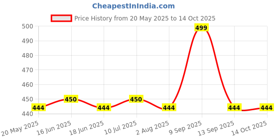 amazon.in generic Atco Rat Trap Machine Metal And Plastic Rodent Catch Machine, Green generic Price History Graph from 20 May 2025 to 14 Oct 2025