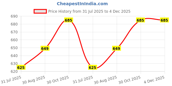 amazon.in atcx Double-Breasted Chef Coat - Traditional Black with Red Piping - X-Large atcx Price History Graph from 31 Jul 2025 to 4 Dec 2025