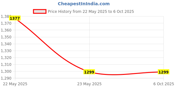 amazon.in atdaraz 2 Port HDMI KVM Switch, 2 in 1 Out HD 1080p Switch USB Keyboard Mouse Sharing Device Compatible with Laptop, Desktop, Computer, PC, Monitor, Printer Price History Graph from 22 May 2025 to 6 Oct 2025