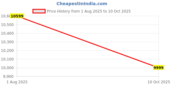 amazon.in atdaraz 4K HDMI USB3.0 Video Capture Card for Gaming, Live Streaming and Video Capture up to 1080p120 or 2160p30, Raw Gaming Connection. Price History Graph from 1 Aug 2025 to 10 Oct 2025