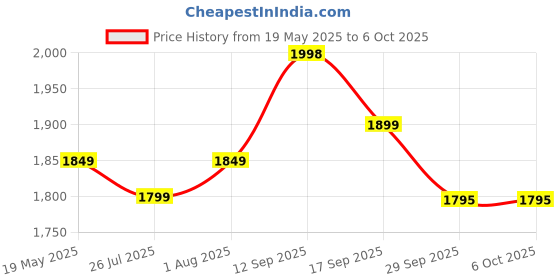 amazon.in atdaraz Cassette Player, Portable Walkman Cassette Player from Tapes to MP3 Converter Via USB, Audio Music Player Capture Cassette Recorder with Headphone for Laptop and Mac atdaraz Price History Graph from 19 May 2025 to 6 Oct 2025
