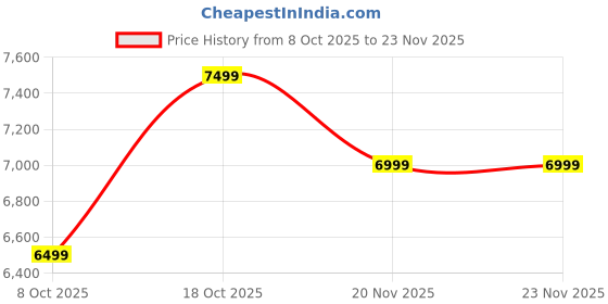 amazon.in atdaraz Portable Document Scanner, Scanning Wand,A4 Colour Photo Mobile Scanner Handy Scan (JPG/PDF Format, High Speed USB 2.0, Included 16G SD Card) Price History Graph from 8 Oct 2025 to 22 Nov 2025