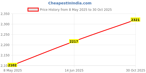 amazon.in Atdcoek Keycap Puller Switch Pluller with Keyboard Cleaning Brush for Mechanical Keyboard, Stainless Steel Key Removal Tool atdcoek Price History Graph from 8 May 2025 to 30 Oct 2025