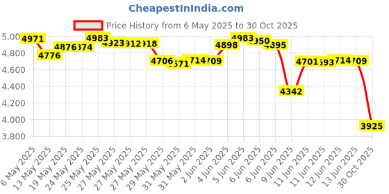 amazon.in ATE 706202 Original TYP 200 DOT 4 Brake Fluid - 1 Liter ate Price History Graph from 6 May 2025 to 30 Oct 2025