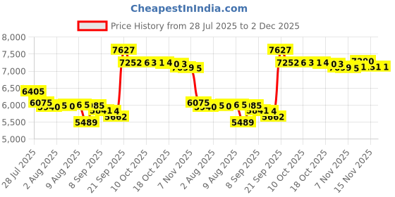 amazon.in ATEEZ GOLDEN HOUR : Part.1 10th Mini Album (BLUE HOUR) Price History Graph from 28 Jul 2025 to 2 Dec 2025
