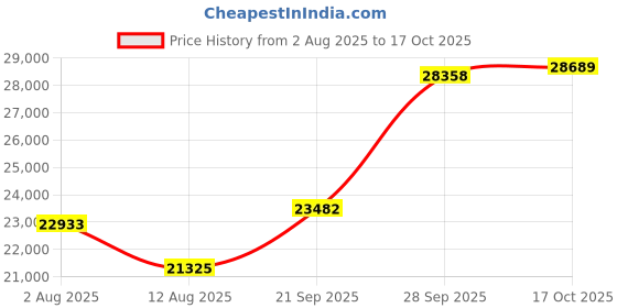 amazon.in Atelier Cologne, Pomelo Paradis, 6.7 Ounce Price History Graph from 2 Aug 2025 to 17 Oct 2025