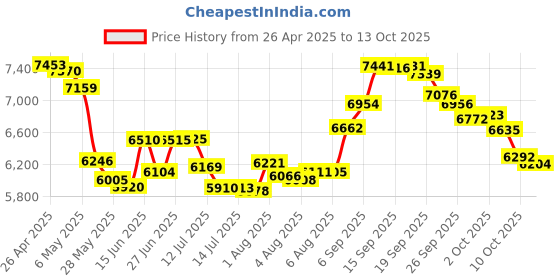 amazon.in ATEN 2-Port 350 MHz VGA Video Splitter VS92A (Silver) Price History Graph from 26 Apr 2025 to 13 Oct 2025