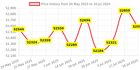 amazon.in ATEN 2 Port 4K DisplayPort KVM Switch 2 Monitors 2 Computers Dual Monitor KVM Switch, Share USB Peripherals, Independent KVM, USB, and Audio Switching CS1942DP Price History Graph from 20 May 2025 to 16 Jul 2025