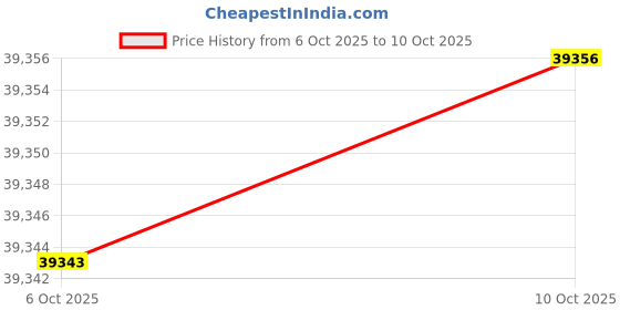 amazon.in ATEN 2-Port HDMI KVMP Switch CS1792 (Black on Silver) aten Price History Graph from 5 May 2025 to 6 Oct 2025