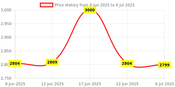 amazon.in Aten 2 Port KVM Switch Price History Graph from 9 Jun 2025 to 6 Jul 2025