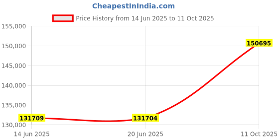 amazon.in ATEN 4-Port Dual-Link DVI KVM CS1784A - Black - Push Button Switch - Manual Operation Price History Graph from 14 Jun 2025 to 11 Oct 2025