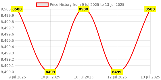 amazon.in ATEN 4-Port USB 2.0 Cable-Built-in KVM Switch with Audio Support CS64US (Gray) Price History Graph from 9 Jul 2025 to 13 Jul 2025