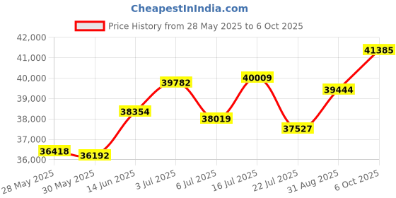 amazon.in Aten 4 Port USB KVMP Switch KVM Switch 4 > 1 USB 1.1 PS/2 with Audio Price History Graph from 28 May 2025 to 6 Oct 2025