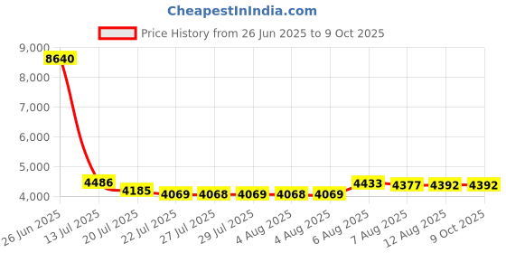 amazon.in ATEN DisplayPort to 4K HDMI Active Adapter Price History Graph from 26 Jun 2025 to 8 Oct 2025