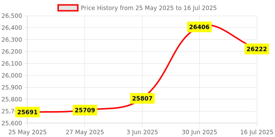 amazon.in Aten Technologies CS782DP 2PORT UHD 4K DP PORT KVM Price History Graph from 25 May 2025 to 16 Jul 2025