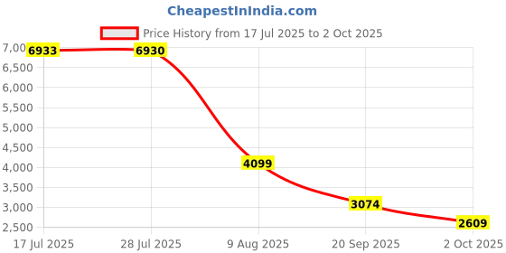 amazon.in ATEN USB-C 4K Ultra Mini Dock - PD60W Price History Graph from 17 Jul 2025 to 2 Oct 2025