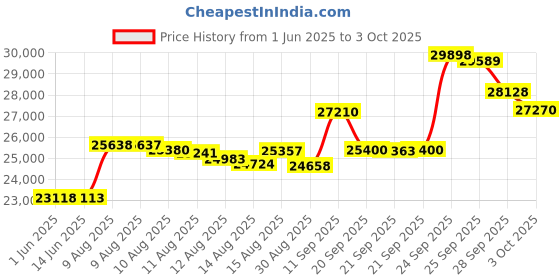 amazon.in aten USB KVM Adapter Cable Cable Cpu Module aten Price History Graph from 1 Jun 2025 to 3 Oct 2025