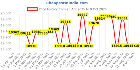 amazon.in ATEN USB VGA Cat 5 Mini KVM Extender Price History Graph from 25 Apr 2025 to 8 Oct 2025