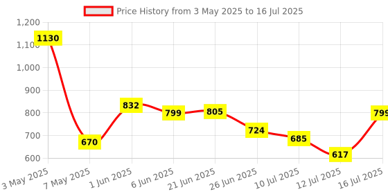 amazon.in ATEVON 2 x DB9 (Serial, RS232) & 1x DB25 (LPT1, Parallel) Ports PCI Card with Chipset Price History Graph from 3 May 2025 to 16 Jul 2025