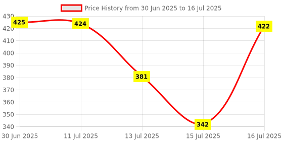 amazon.in ATEVON 4-Digit Security Padlock: Heavy-Duty Combination Lock for Enhanced Security atevon Price History Graph from 30 Jun 2025 to 16 Jul 2025