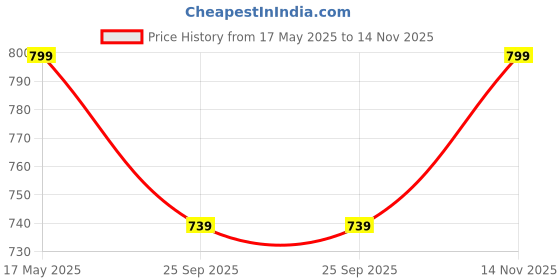 amazon.in ATEVON 4-in-1 Portable Mist Air Fan – USB-C Powered Fan, Humidifier, LED Light with Water Spray, 7-Color LEDs, 3 Speeds & Timer (Multicolor) Price History Graph from 17 May 2025 to 14 Nov 2025