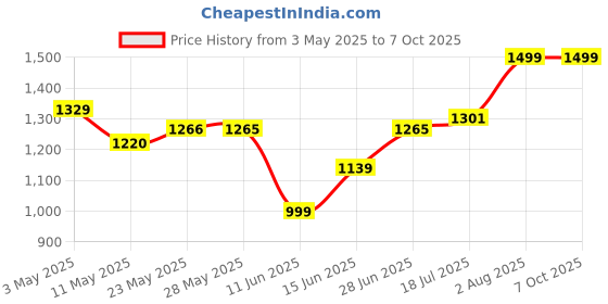 amazon.in atevon 4 Port USB 3.0 PCI Express Card up to 5 Gbps Speed, with 4-Pin Power Connector PCI-E (PCIeUSBCard) atevon Price History Graph from 3 May 2025 to 5 Oct 2025