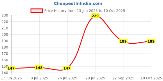 amazon.in ATEVON 450 ML Vegetable Chopper with 3 Blades for Chopping Fruits and Vegetables Price History Graph from 13 Jun 2025 to 9 Oct 2025