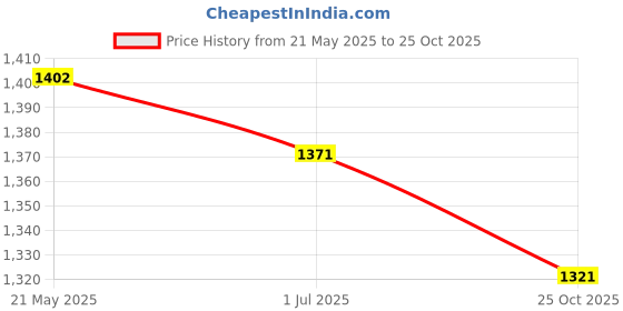 amazon.in ATEVON 4GB DDR4 Laptop Memory, 2666 MHz CL19, MST-1860L Price History Graph from 21 May 2025 to 25 Oct 2025
