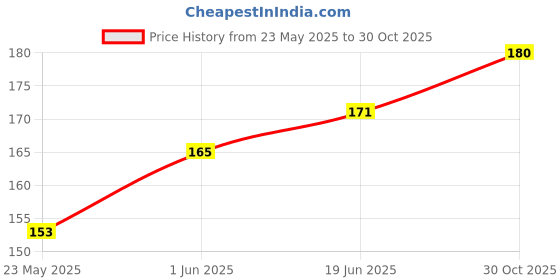 amazon.in ATEVON Car Interior Cleaning Brush – Soft Detailing Tool for Dashboard, AC Vents, Console, Leather & Gadgets – Compact Auto Dust Remover Brush Price History Graph from 23 May 2025 to 30 Oct 2025