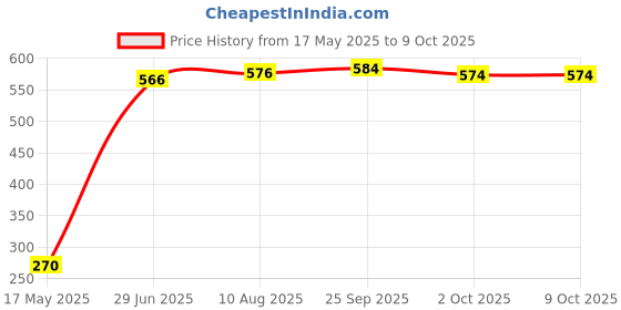amazon.in ATEVON Cat6 Connector, Cat6 / Cat5e RJ45 Connector(Pack of 100) atevon Price History Graph from 17 May 2025 to 9 Oct 2025