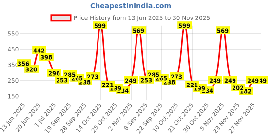 amazon.in ATEVON Cute Teddy Bear USB Fan – Portable Mini Desk Fan for Kids, Home, Office, Car & Study Table – Adjustable Silent Cooling Fan for Personal Use Price History Graph from 13 Jun 2025 to 30 Nov 2025