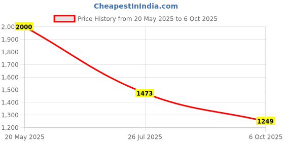 amazon.in ATEVON DDR3 1333 8GB Kit (2x4GB) RAM PC3 10600S 1333MHZ 2Rx8 204-pin 1.5v 4GB Memory Upgrade for Laptop Price History Graph from 20 May 2025 to 6 Oct 2025
