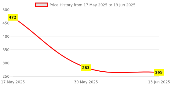 amazon.in ATEVON Hard Polypropylene Material - Push up bar -Dips Chest Press Training Push up Stand for Men Workout Dip Stand Push up Bars for Men for Gym Home Office Push up Bars for Men & Women atevon Price History Graph from 17 May 2025 to 13 Jun 2025