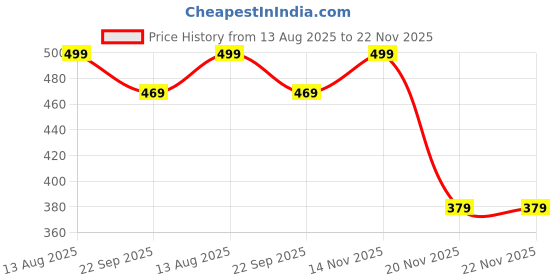 amazon.in Atevon HDMI Male to VGA Female Video Converter Adapter Cable (Black) | 1080P HDMI to VGA with Audio & USB Power | Plug & Play Display Connector for Laptop, PC, Monitor, Projector, TV - Pack of 2 Price History Graph from 13 Aug 2025 to 22 Nov 2025